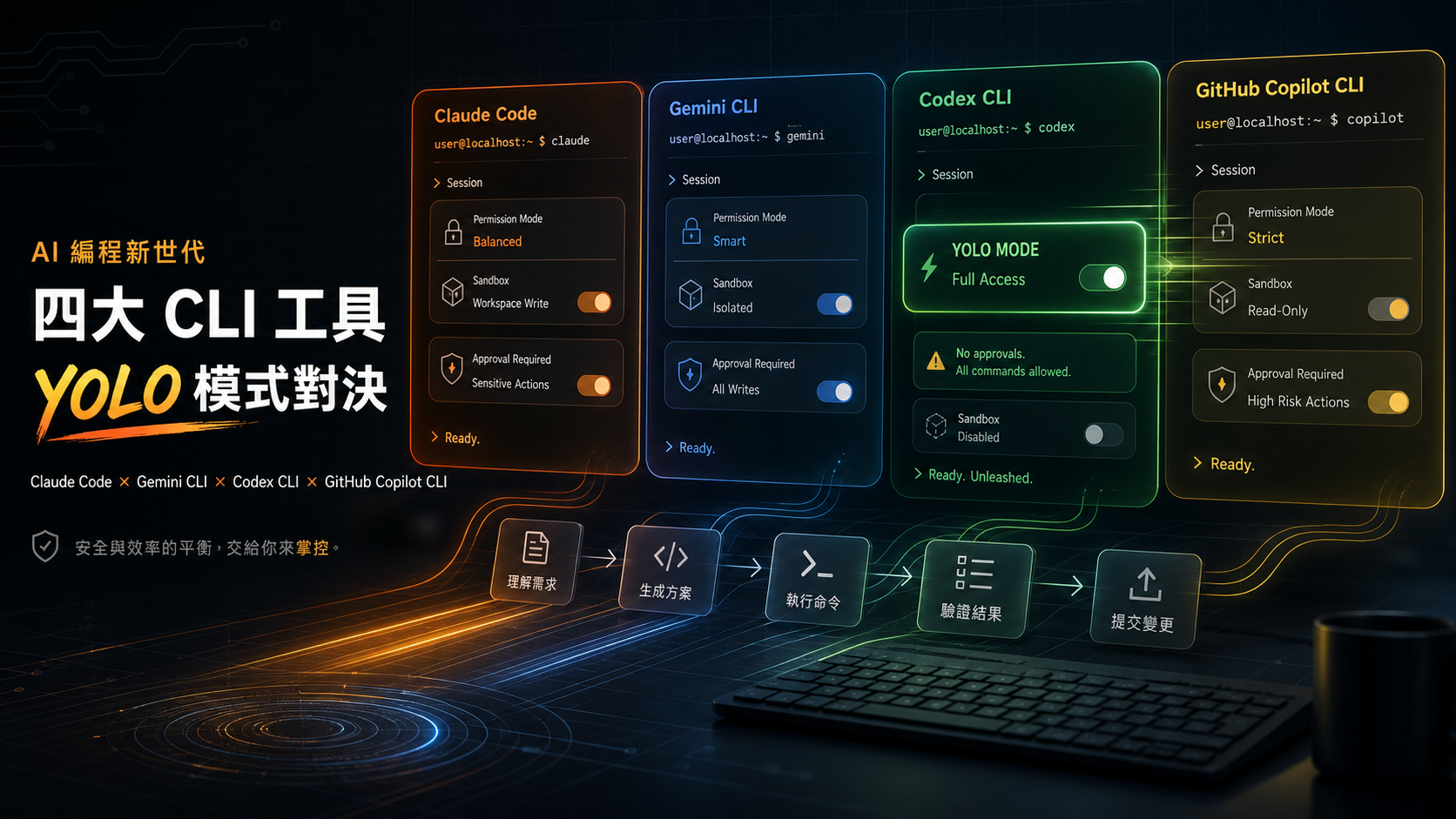 AI CLI 工具的 YOLO mode 設定報告
